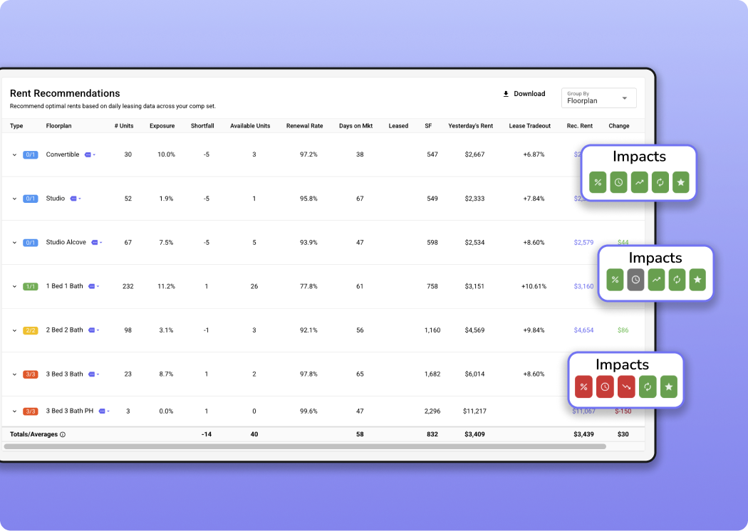 Multifamily rent recommendations dashboard table