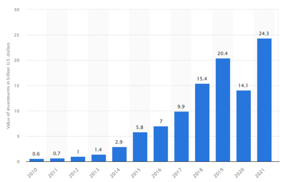 Statista: Value of investment into PropTech companies worldwide from 2010 to 2021