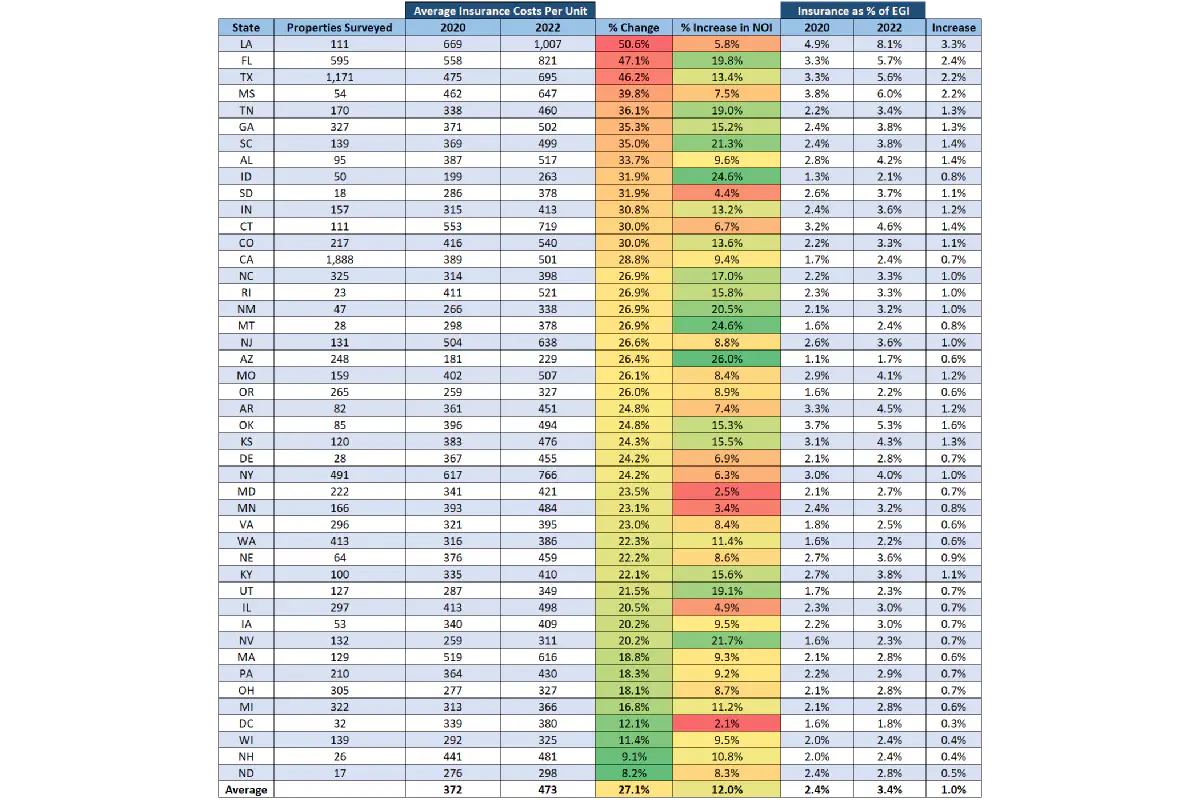 Table showing insurance cost increases by state with percent increase in NOI and increase in insurance costs as a percent of EGI