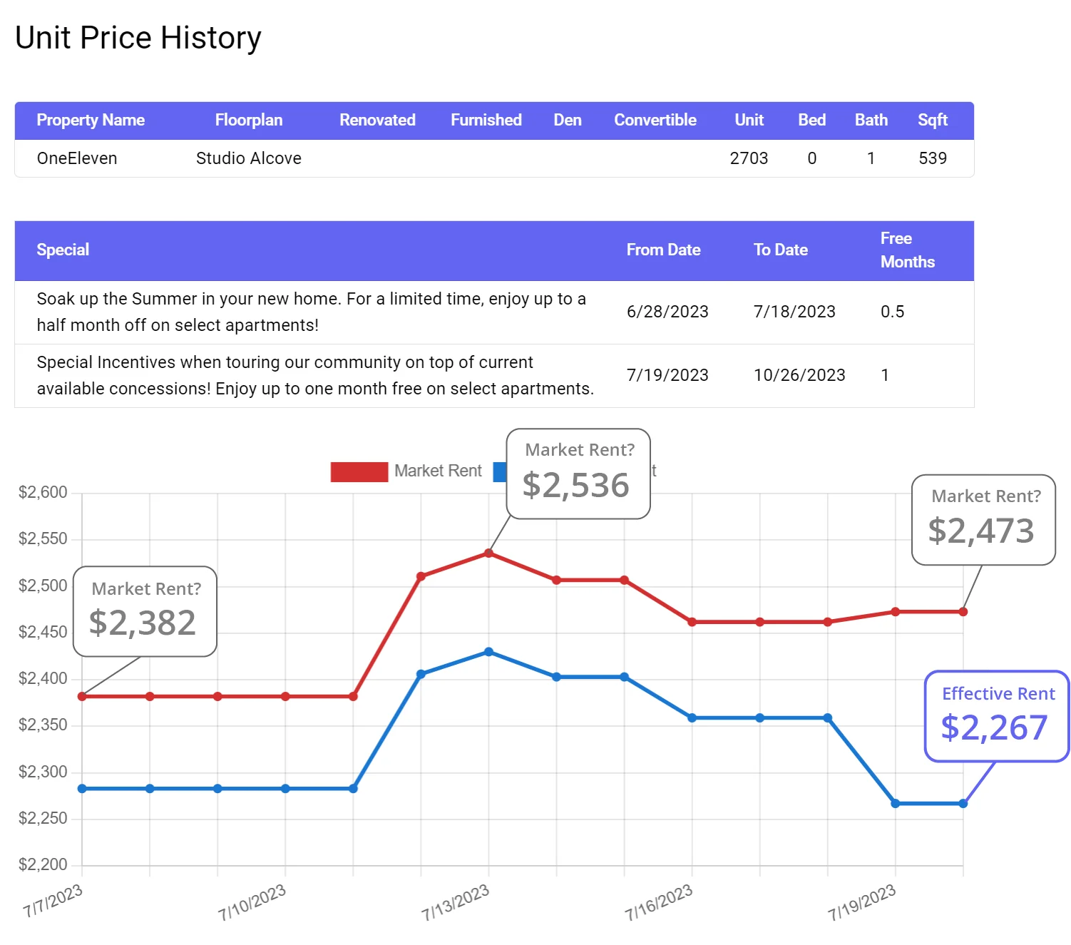 Unit price history for a OneEleven studio: market rent $2,382 to $2,536 vs effective rent of $2,267 after concessions