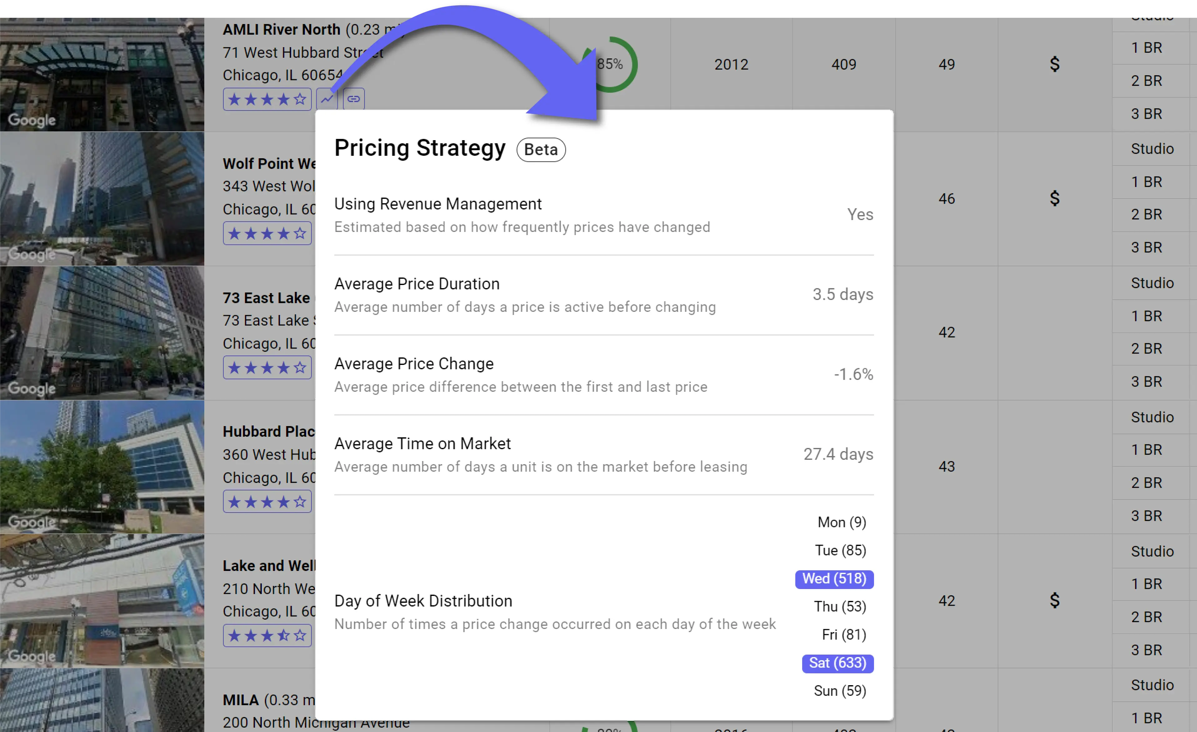 Pricing Strategy panel: revenue management in use, 3.5 day average price duration, -1.6% price change, 27.4 days on market
